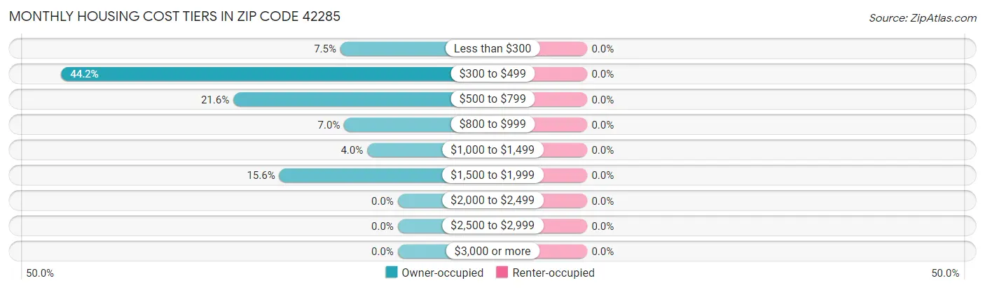 Monthly Housing Cost Tiers in Zip Code 42285