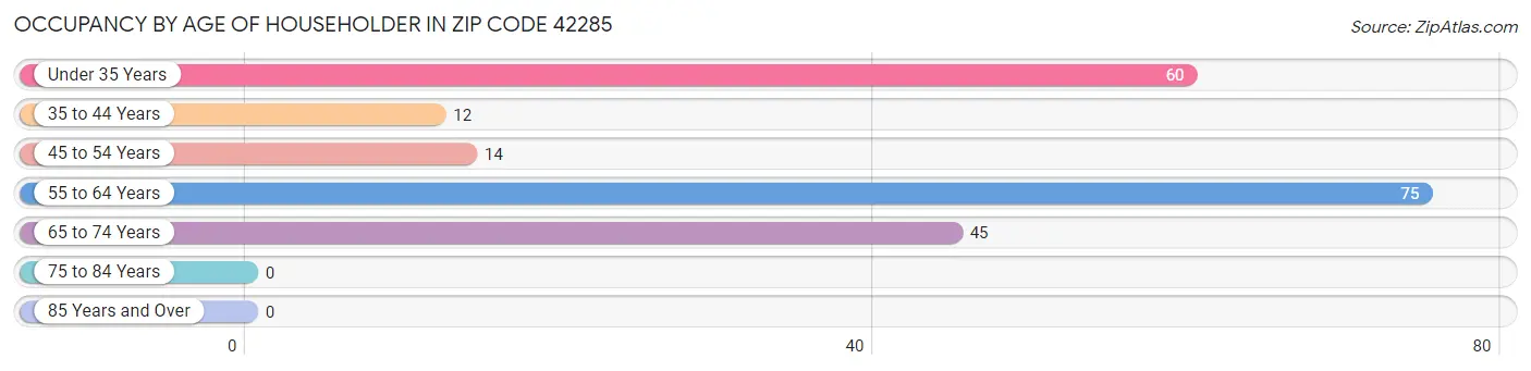 Occupancy by Age of Householder in Zip Code 42285