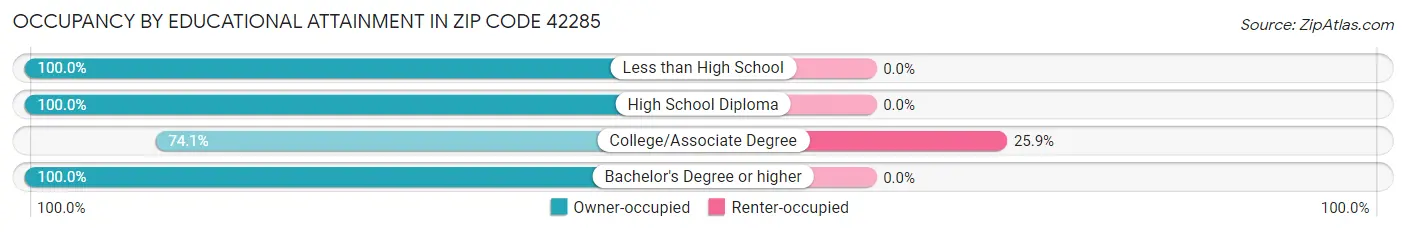Occupancy by Educational Attainment in Zip Code 42285