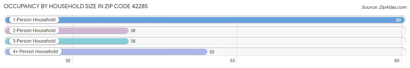 Occupancy by Household Size in Zip Code 42285