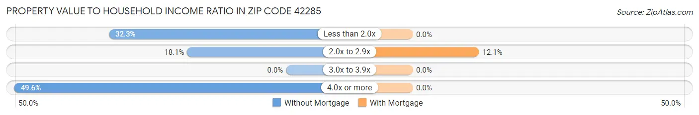 Property Value to Household Income Ratio in Zip Code 42285