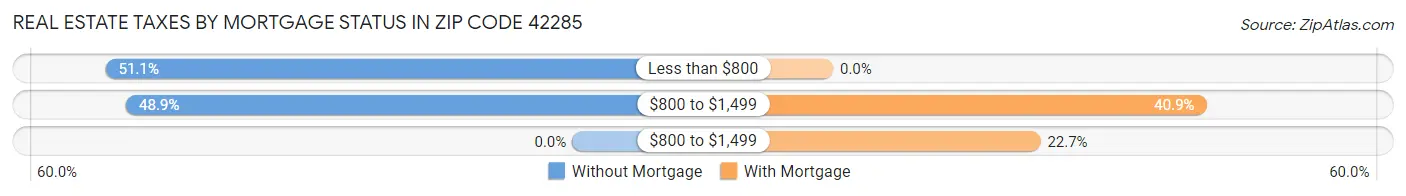 Real Estate Taxes by Mortgage Status in Zip Code 42285