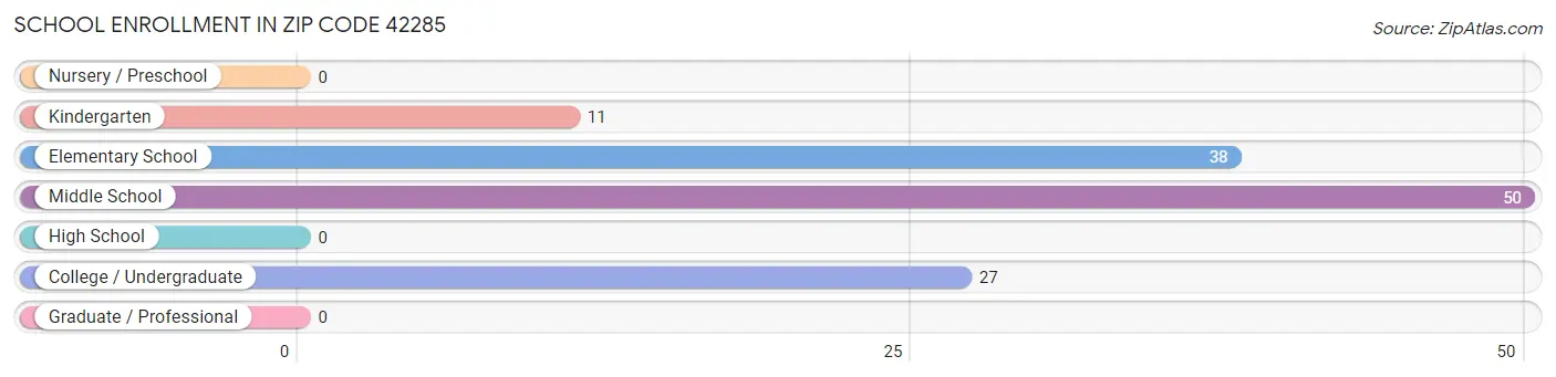 School Enrollment in Zip Code 42285