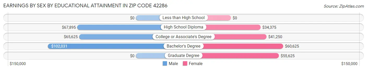Earnings by Sex by Educational Attainment in Zip Code 42286