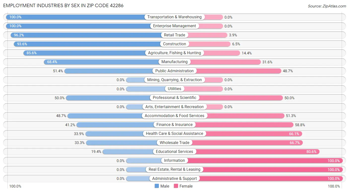 Employment Industries by Sex in Zip Code 42286
