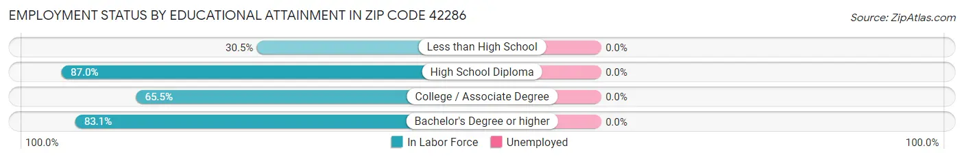 Employment Status by Educational Attainment in Zip Code 42286
