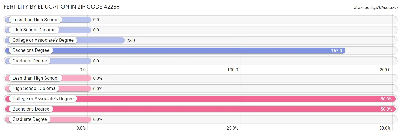 Female Fertility by Education Attainment in Zip Code 42286