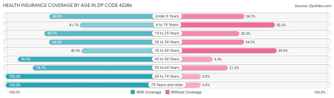 Health Insurance Coverage by Age in Zip Code 42286
