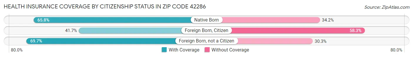 Health Insurance Coverage by Citizenship Status in Zip Code 42286