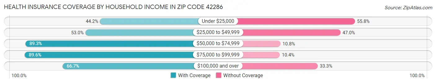 Health Insurance Coverage by Household Income in Zip Code 42286