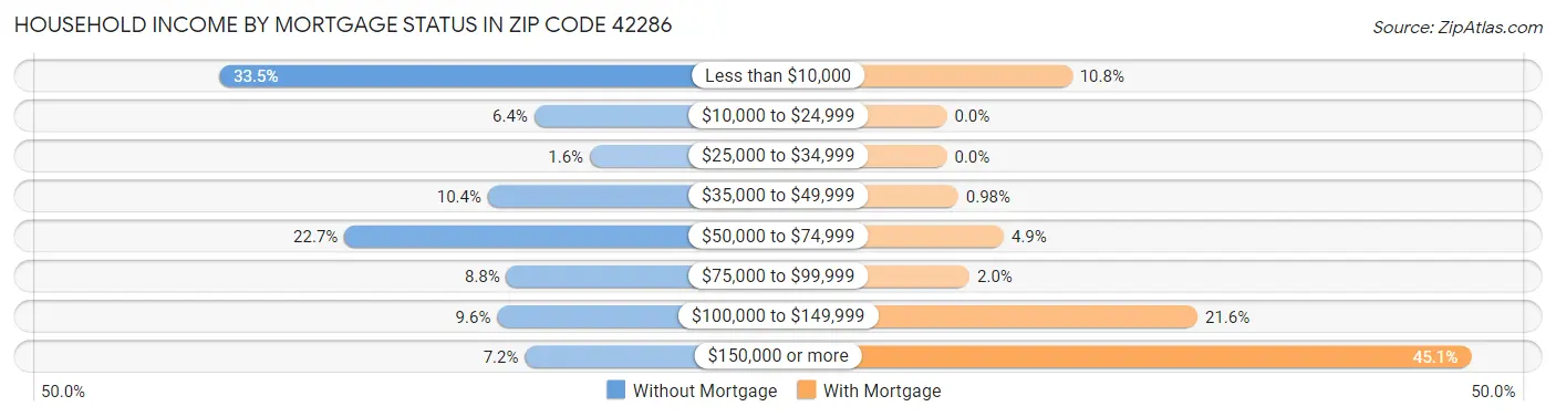 Household Income by Mortgage Status in Zip Code 42286