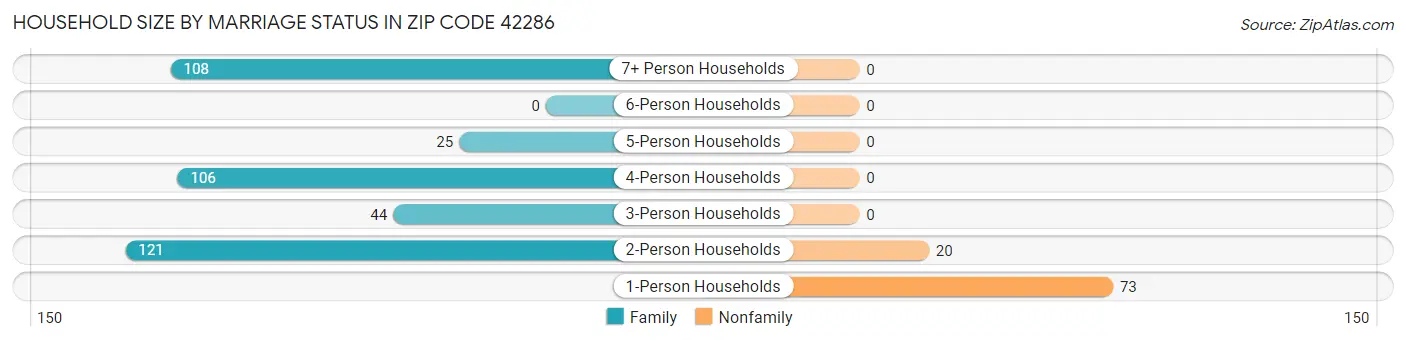 Household Size by Marriage Status in Zip Code 42286