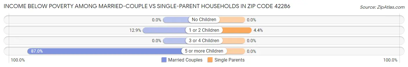 Income Below Poverty Among Married-Couple vs Single-Parent Households in Zip Code 42286