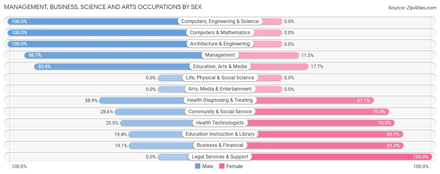Management, Business, Science and Arts Occupations by Sex in Zip Code 42286