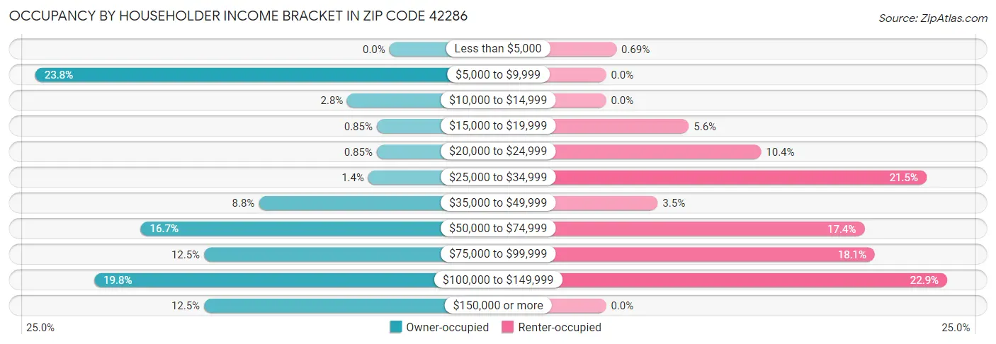 Occupancy by Householder Income Bracket in Zip Code 42286