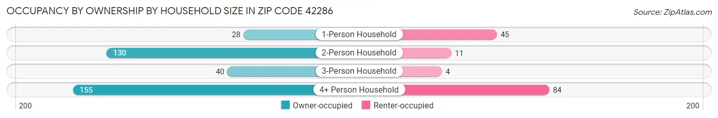 Occupancy by Ownership by Household Size in Zip Code 42286