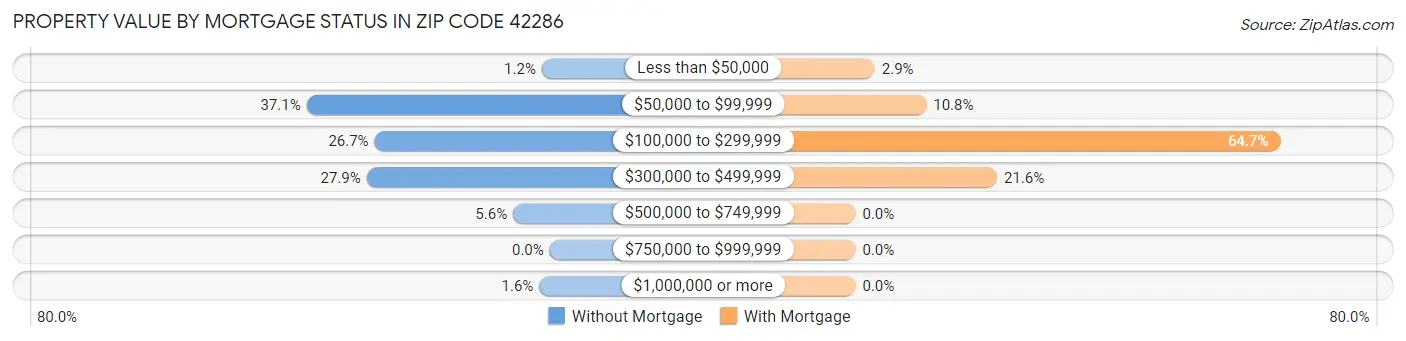 Property Value by Mortgage Status in Zip Code 42286
