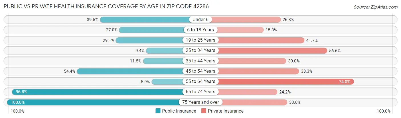 Public vs Private Health Insurance Coverage by Age in Zip Code 42286