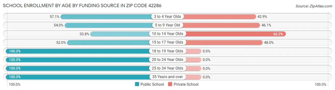 School Enrollment by Age by Funding Source in Zip Code 42286