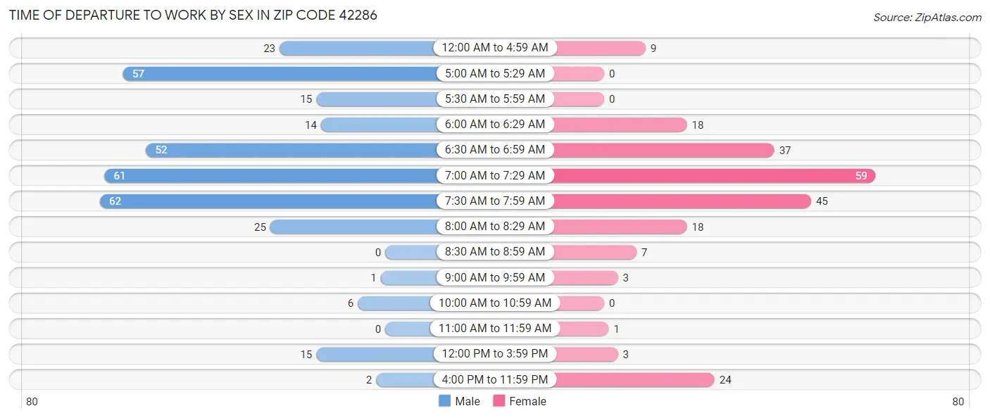 Time of Departure to Work by Sex in Zip Code 42286