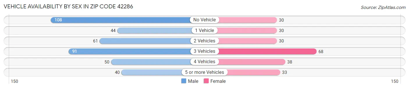 Vehicle Availability by Sex in Zip Code 42286