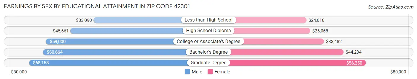 Earnings by Sex by Educational Attainment in Zip Code 42301