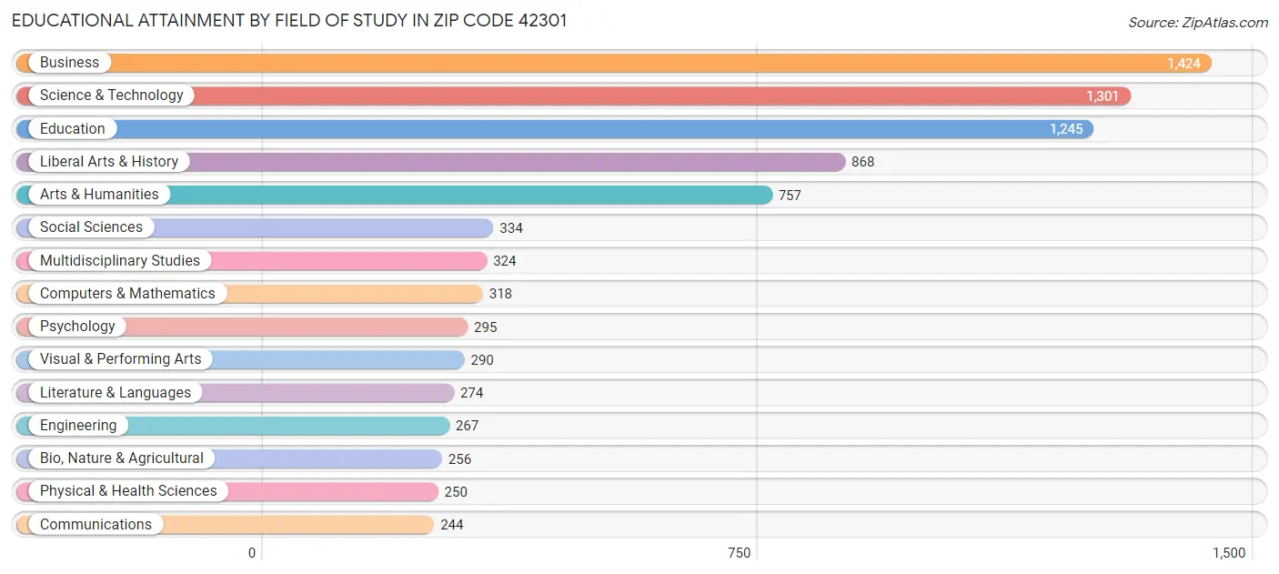 Educational Attainment by Field of Study in Zip Code 42301