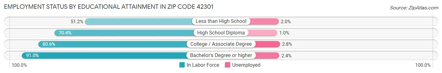Employment Status by Educational Attainment in Zip Code 42301