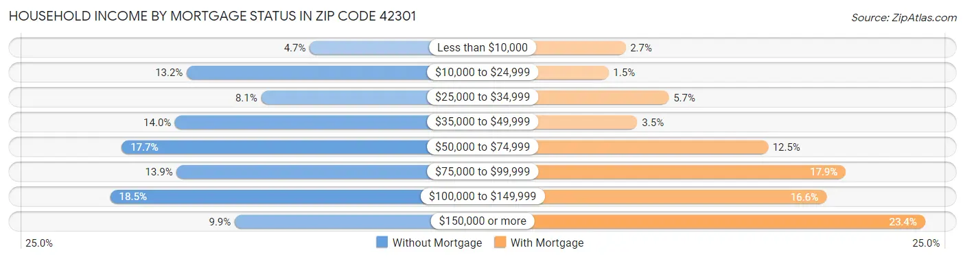 Household Income by Mortgage Status in Zip Code 42301