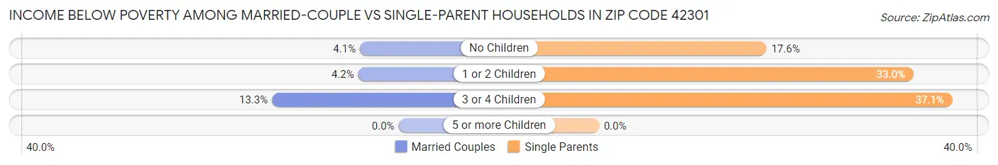 Income Below Poverty Among Married-Couple vs Single-Parent Households in Zip Code 42301