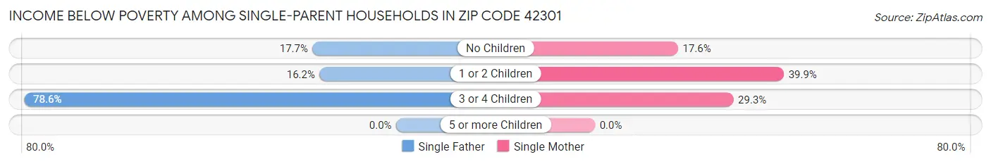 Income Below Poverty Among Single-Parent Households in Zip Code 42301