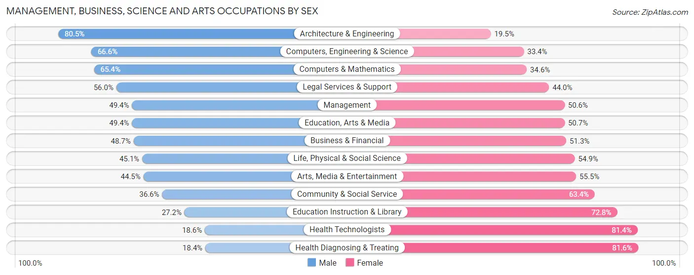 Management, Business, Science and Arts Occupations by Sex in Zip Code 42301