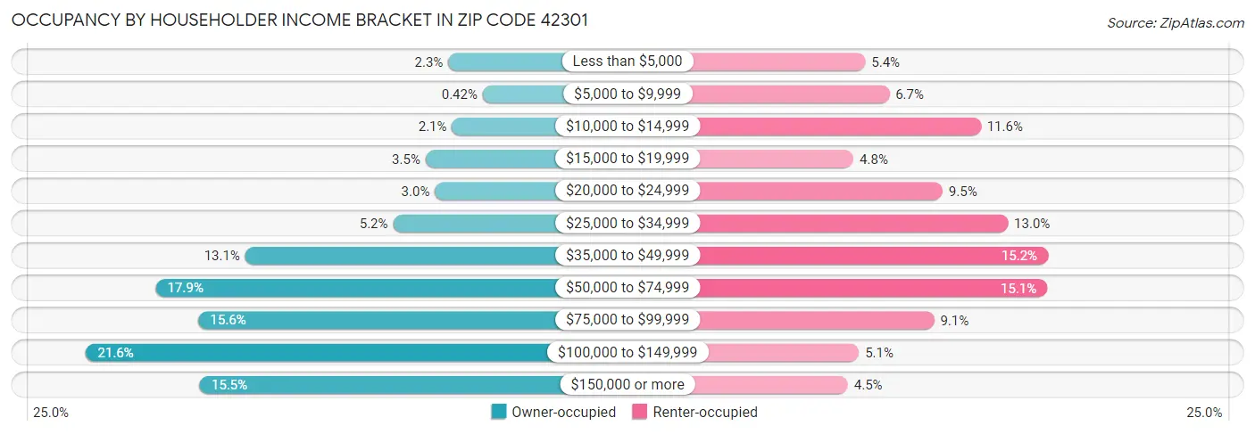 Occupancy by Householder Income Bracket in Zip Code 42301