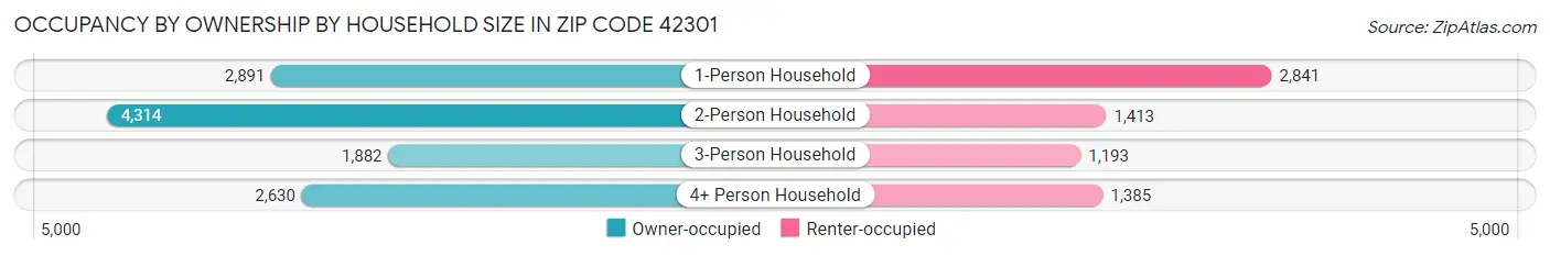Occupancy by Ownership by Household Size in Zip Code 42301