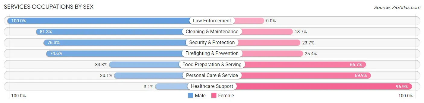 Services Occupations by Sex in Zip Code 42301