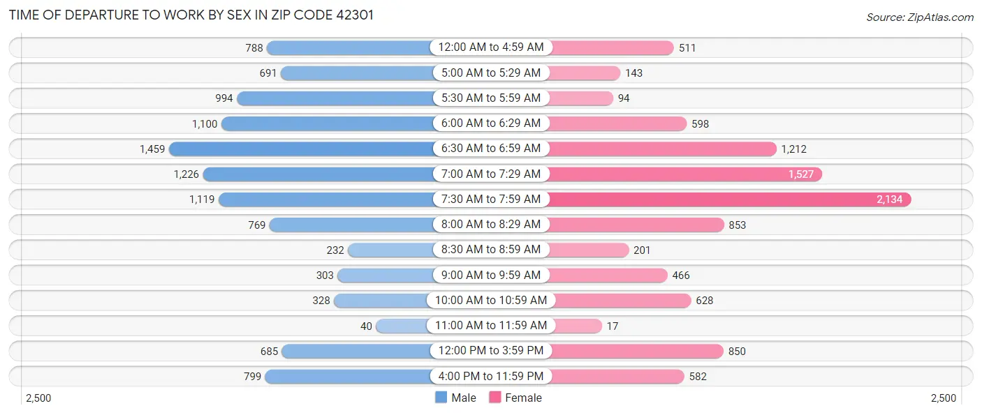 Time of Departure to Work by Sex in Zip Code 42301