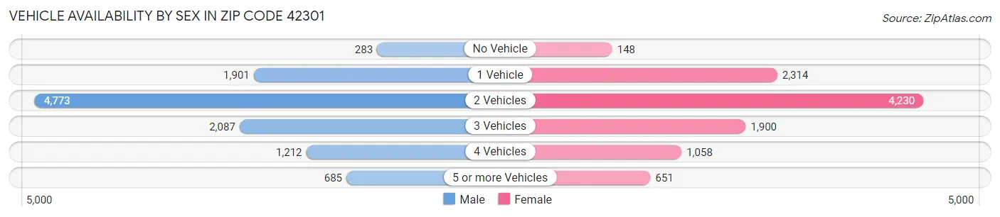 Vehicle Availability by Sex in Zip Code 42301