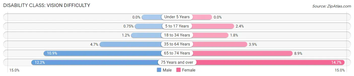 Disability in Zip Code 42301: <span>Vision Difficulty</span>