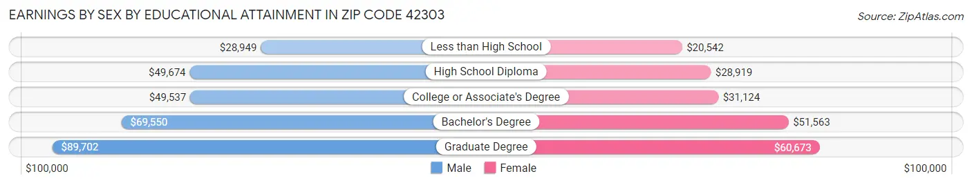 Earnings by Sex by Educational Attainment in Zip Code 42303
