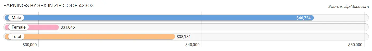 Earnings by Sex in Zip Code 42303