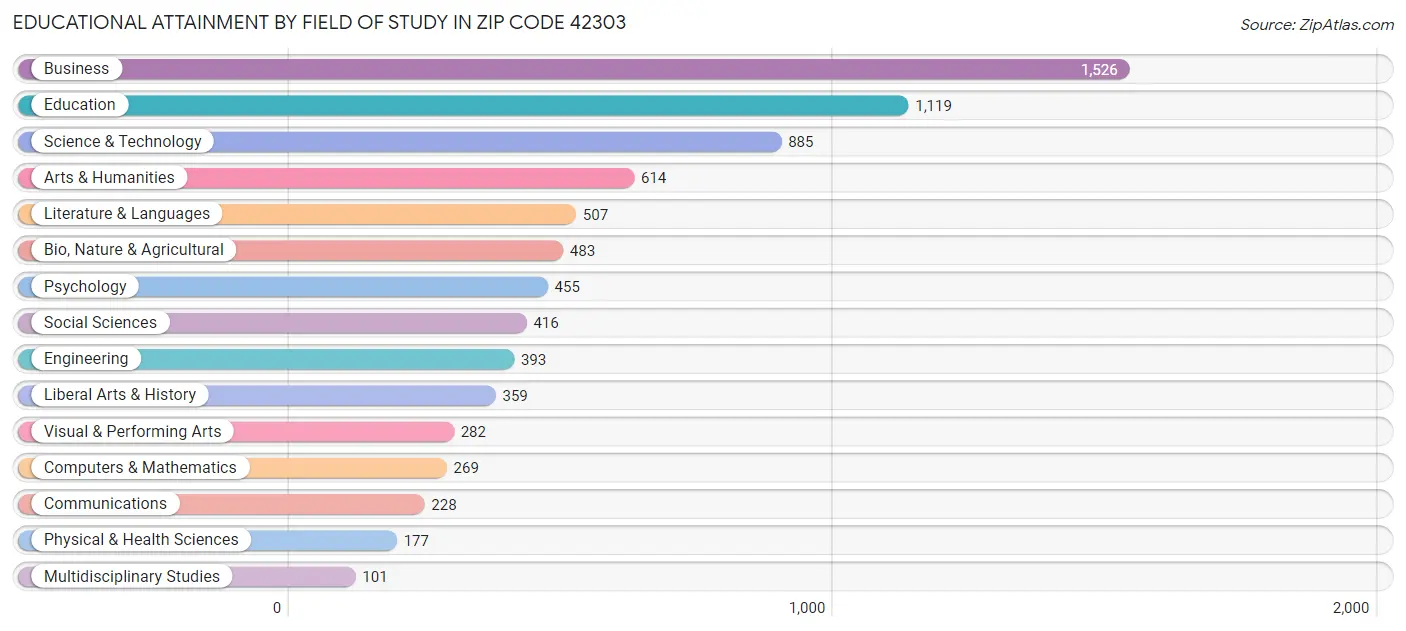 Educational Attainment by Field of Study in Zip Code 42303