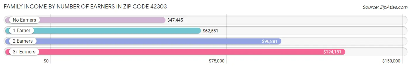 Family Income by Number of Earners in Zip Code 42303