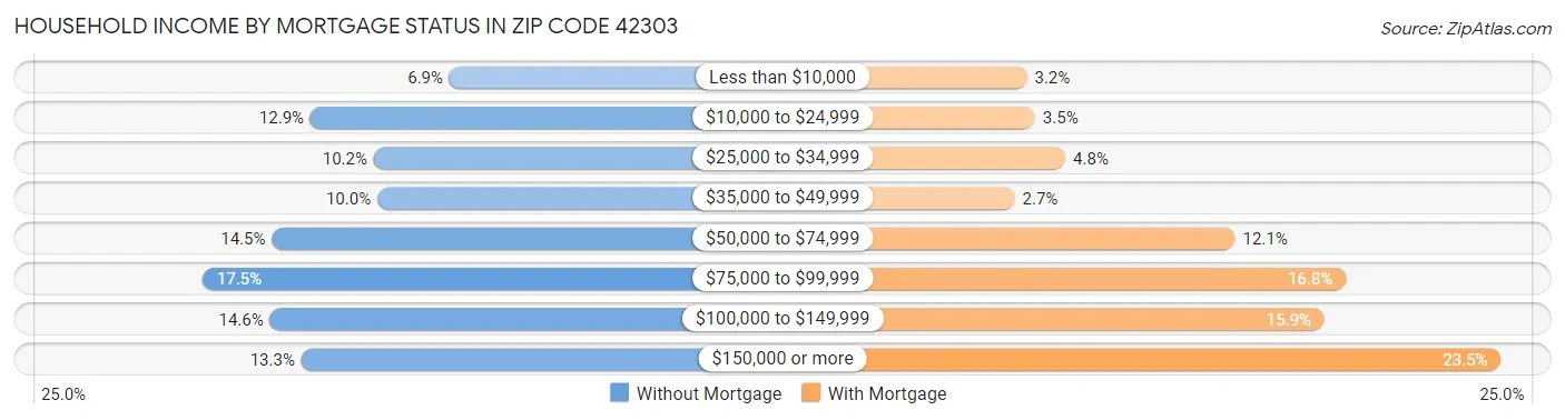 Household Income by Mortgage Status in Zip Code 42303