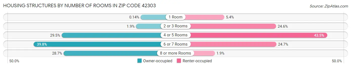 Housing Structures by Number of Rooms in Zip Code 42303