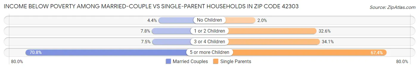 Income Below Poverty Among Married-Couple vs Single-Parent Households in Zip Code 42303