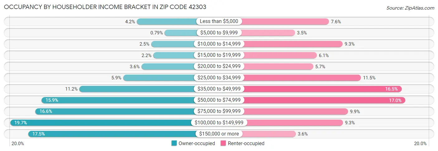 Occupancy by Householder Income Bracket in Zip Code 42303