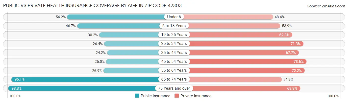 Public vs Private Health Insurance Coverage by Age in Zip Code 42303