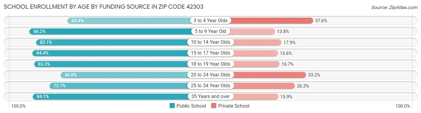 School Enrollment by Age by Funding Source in Zip Code 42303