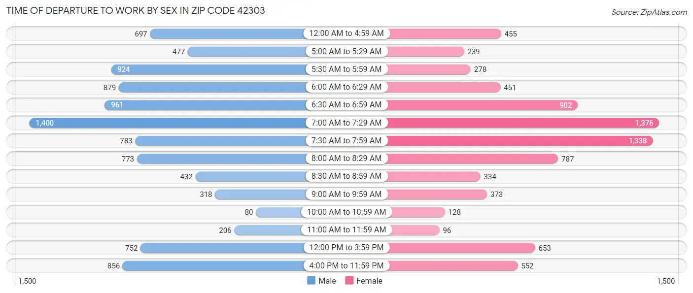 Time of Departure to Work by Sex in Zip Code 42303