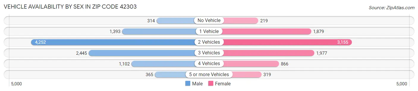 Vehicle Availability by Sex in Zip Code 42303